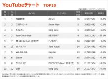 【YouTubeチャート】シンガー・ソングライターTani Yuukiのラブソング「W / X / Y」が初TOP10入り