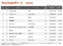 【YouTubeチャート】韓国ガールズグループIVEが初の1位