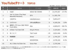 【YouTubeチャート】SEKAI NO OWARI「Habit」V2 今年最高の週間視聴回数獲得