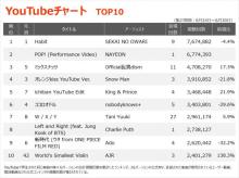 【YouTubeチャート】TWICEナヨンのソロ活動作「POP!」が初登場2位