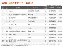 【YouTubeチャート】NiziUの新たな魅力発見「CLAP CLAP」初登場TOP5入り