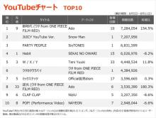 【YouTubeチャート】Adoが歌う劇場版アニメ『ONE PIECE FILM RED』主題歌が首位