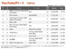 【YouTubeチャート】HIKAKINとのコラボ効果 nobodyknows+「ココロオドル」TOP10入り目前