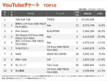 【YouTubeチャート】日本デビュー間近Kep1er、韓国デビュー作「WA DA DA」11位に再登場