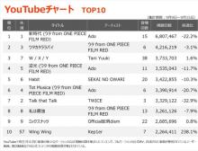【YouTubeチャート】Kep1er 日本デビューシングルのタイトル曲「Wing Wing」TOP10入り