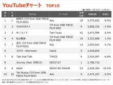【YouTubeチャート】ClariS「THE FIRST TAKE」初登場　人気曲「コネクト」TOP10入り