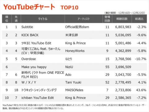 【YouTubeチャート】NiziU「Make you happy」1年9ヶ月ぶりTOP10入り